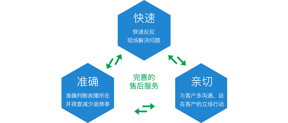 完善售后服务，准确放心